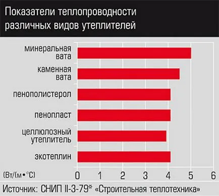 Termenii și exemple de calcul a grosimii izolației