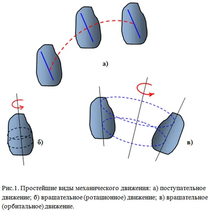 mișcarea fizică mecanică (punctele de mișcare a corpului) mișcare mecanică în fizică
