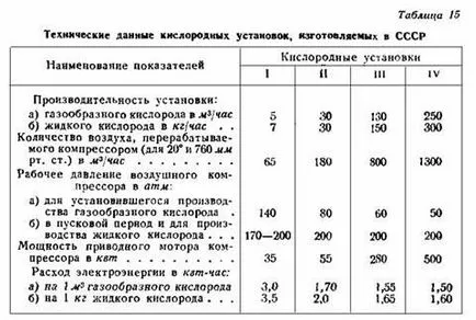 Producerea oxigenului din aer