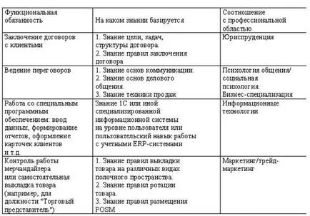 Profilul pozițiilor și evaluarea personalului