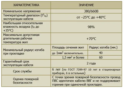 Wire cerere PVS caietul de sarcini de construcție