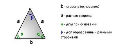 triunghi isoscel
