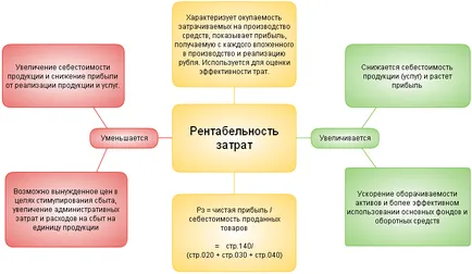 rentabilitatea cheltuielilor