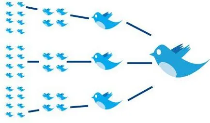 Repost și Retweet - ce