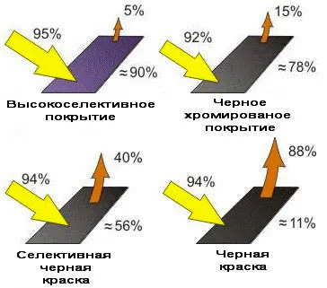 Vopsea selectivă pentru panouri solare, modul de a face o acoperire cu propriile lor mâini
