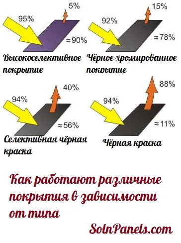 acoperire selectivă pentru colectoarele solare tipuri și tipuri de operațiuni