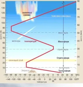 Straturile atmosferei - troposfera, stratosfera, mezosfera, Termosferei și exosferei, terasfera (atmosferă) Straturile atmosferei - troposfera, stratosfera, mezosfera, Termosferei și exosferei, terasfera