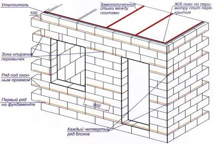 Estimarea pentru construirea de case de calcul blocuri de spumă de pereți, de fundație și acoperiș; prețul de proiect