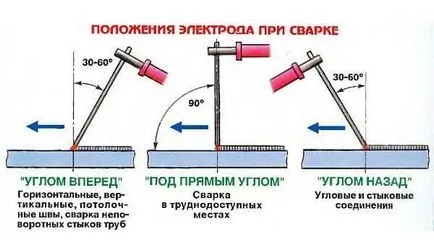 instrucțiuni de sudare invertor pentru începători și video