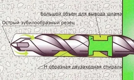 Forarea beton burghiu burghiu de selecție, dispozitiv și erori în lucrare (de foraj) De foraj de beton de foraj foraj de selecție, dispunerea și greșeli la locul de muncă