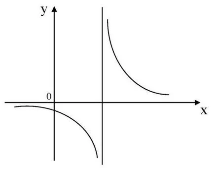 Cea mai mare și cea mai mică valoare a funcției pe intervalul (asimptota graficului) Cea mai mare și cea mai mică valoare a funcției pe intervalul