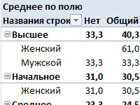 Tabelele rezumate excelează în exemple și descrierea