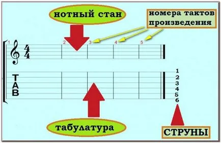 tablature Guitar pentru structura și notația (pentru tablature chitara electrica) tablature Guitar pentru structura și notație