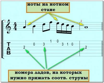 tablature Guitar pentru structura și notația (tablatură) tablature Guitar pentru structura și notație