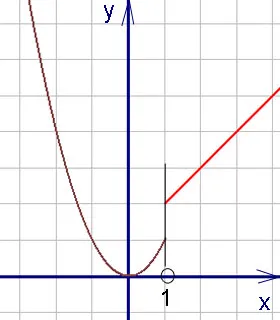 Punctul de discontinuitate și tipurile lor
