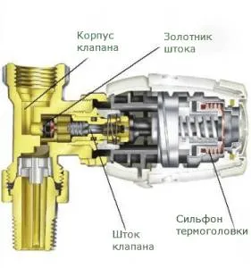 supapă termostatică