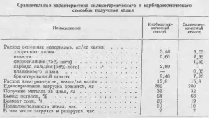 Procese termice pentru prepararea de potasiu - toate despre metalurgie