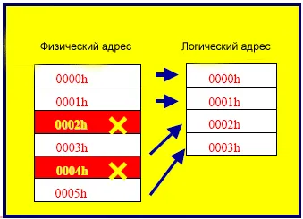 Tehnologia de memorie flash