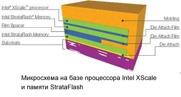 Tehnologia de memorie flash