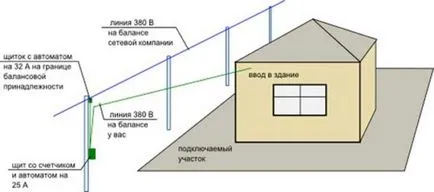 Condiții tehnice de racordare la rețelele electrice pentru acasă (condiții) Condiții tehnice de racordare la rețelele electrice pentru acasă