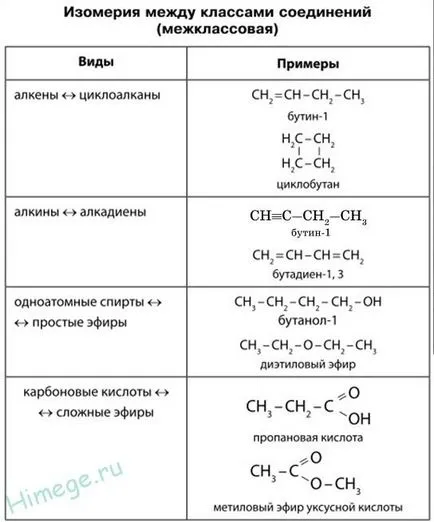 Teoria structurii compuși organici, omologi și izomeri