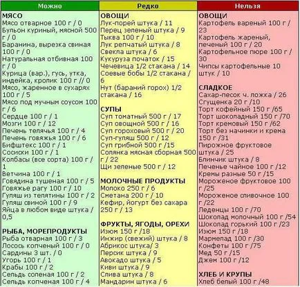 Hidrati de carbon pentru lista de produse de slăbire, masa (produse) Hidrati de carbon pentru lista de produse de slăbire, tabelul