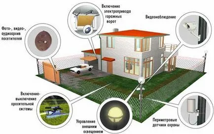 Casa inteligentă cu propriile sale mâini echipamentul, sistemele, circuite, modul de a face (de echipament) Casa inteligentă cu propriile sale mâini echipamentul, sistemele, circuite, cum să facă