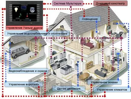 Casa inteligentă cu propriile sale mâini echipamentul, sistemele, circuite, modul de a face (cu mâinile) Casa inteligentă cu propriile sale mâini echipamentul, sistemele, circuite, cum să facă