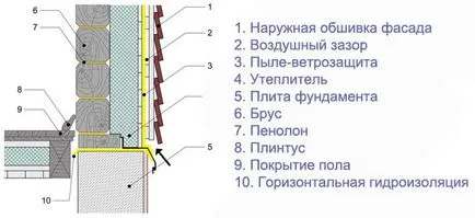 Izolarea casei dintr-un pas cu pas instrucțiunile bar (foto, video)