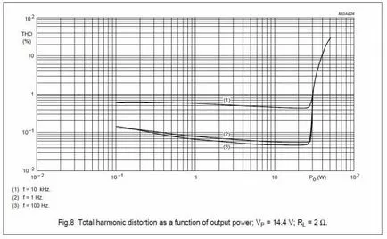 Amplificator stereo cu mâinile