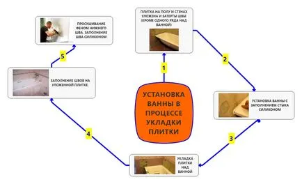 Baie instalat înainte sau după dale procentul%