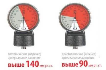 superioară și inferioară tensiunii arteriale, ceea ce înseamnă și care este diferența (presiunea) superioară și inferioară tensiunii arteriale, ceea ce înseamnă și care este diferența
