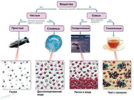 Substanțe simple și complexe