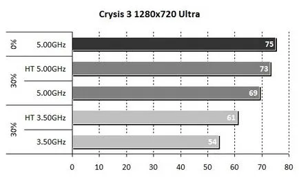 core virtual sau hiper-threading