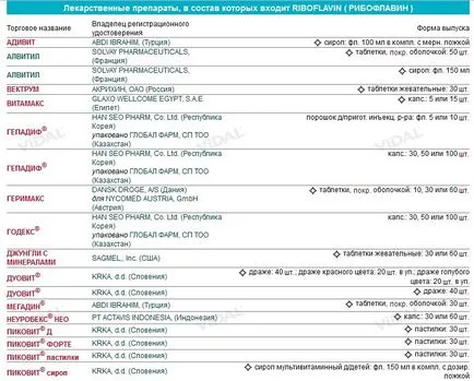 Vitamina B2 (riboflavina), rol în organism, în care produsul conține necesarul zilnic