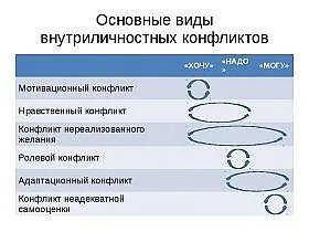 conflictul intrapersonala - motive, conceptul, tipuri, consecințe