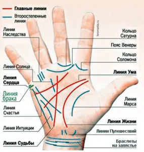 linia chiromanție a căsătoriei și a copiilor pe de o parte, cu explicații și fotografii (pentru) linia chiromanție a căsătoriei și a copiilor pe de o parte, cu explicații și fotografii
