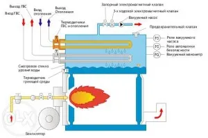 Principiul cazan de foc-tub de modele de abur și de apă, portalul conductelor