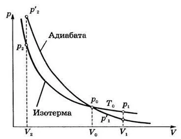 proces adiabatic, care este