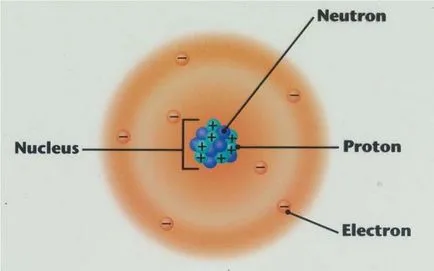 Ceea ce se numește un atom