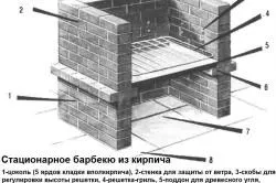 Cum de a construi un grătar la cabana