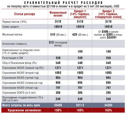 Ceea ce este diferit de leasingul de credit