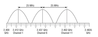 Cum pentru a selecta un canal pentru WiFi Cum pentru a selecta un canal pentru WiFi