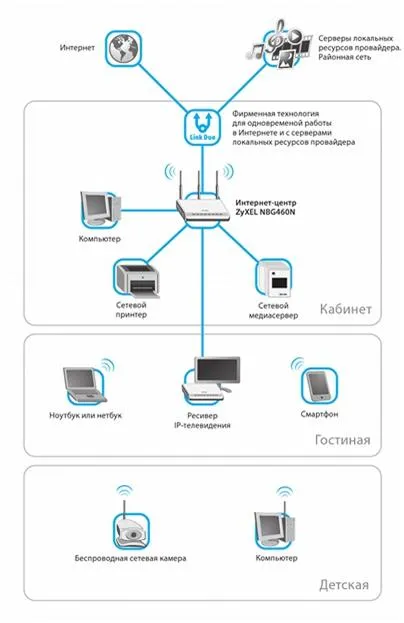 Cum pot configura routerul pentru rețeaua locală Cum pot configura routerul pentru rețeaua locală