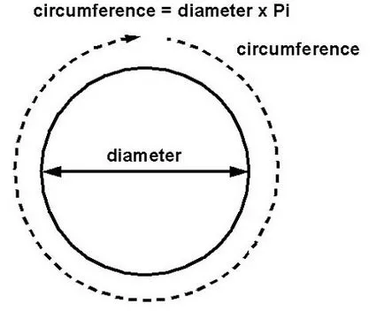 Cum de a calcula lungimea circumferențiară