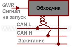Ocolind de imobilizare regulate