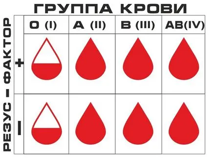 Ce determină grupa de sânge