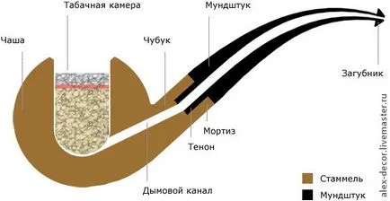 Ce face tub pentru fumat Ce face tub pentru fumat
