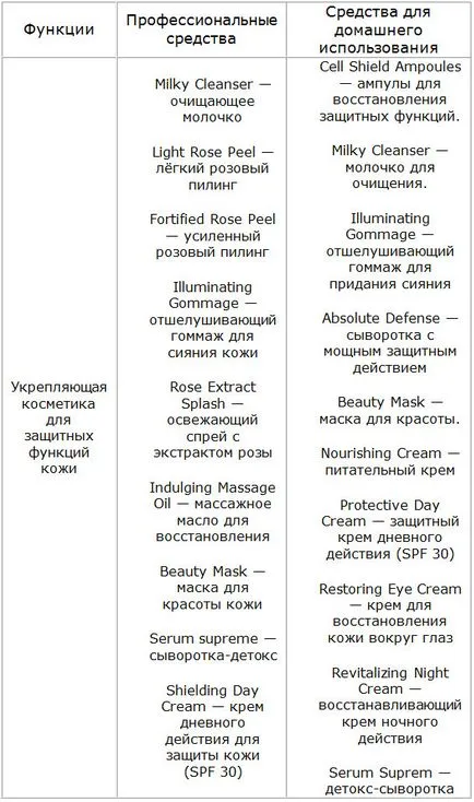 Toate produsele cosmetice Christina