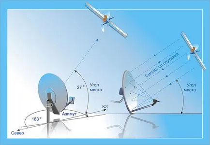 Cum de a crea o antenă de satelit pe cont propriu tricolore Cum de a crea o antenă de satelit pe cont propriu tricolore